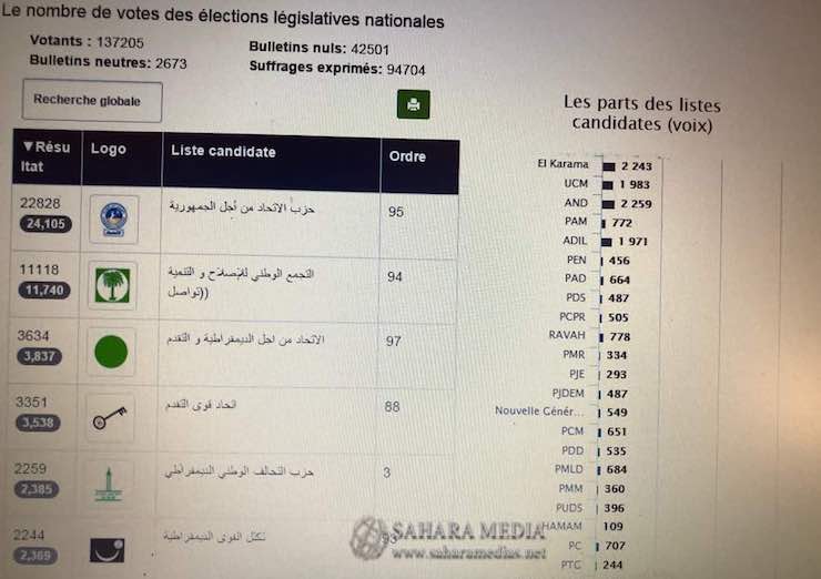 موريتانيا.. نتائج جزئية تظهر تقدم الحزب الحاكم في اللائحة الوطنية