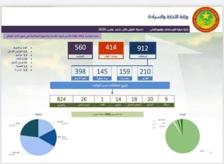 حماية المستهلك تضبط 912 مخالفة وتغلق 414 محلاً خلال رمضان