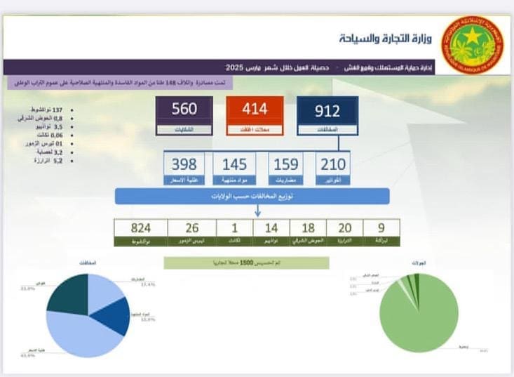 حماية المستهلك تضبط 912 مخالفة وتغلق 414 محلاً خلال رمضان